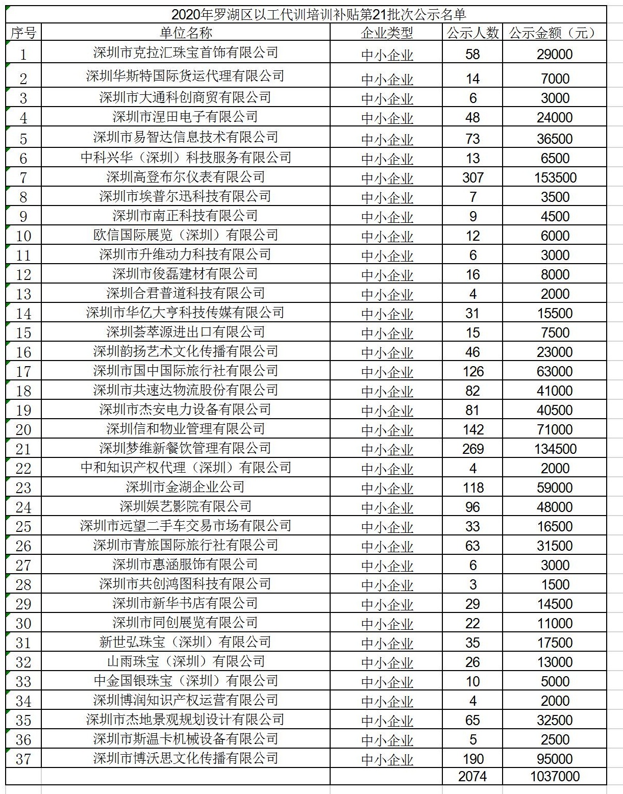 2020年深圳市羅湖區(qū)以工代訓(xùn)培訓(xùn)補貼第21批次公示名單.jpg