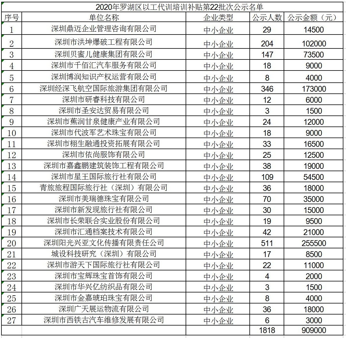 2020年深圳市羅湖區(qū)以工代訓(xùn)培訓(xùn)補(bǔ)貼第22批次公示名單.jpg