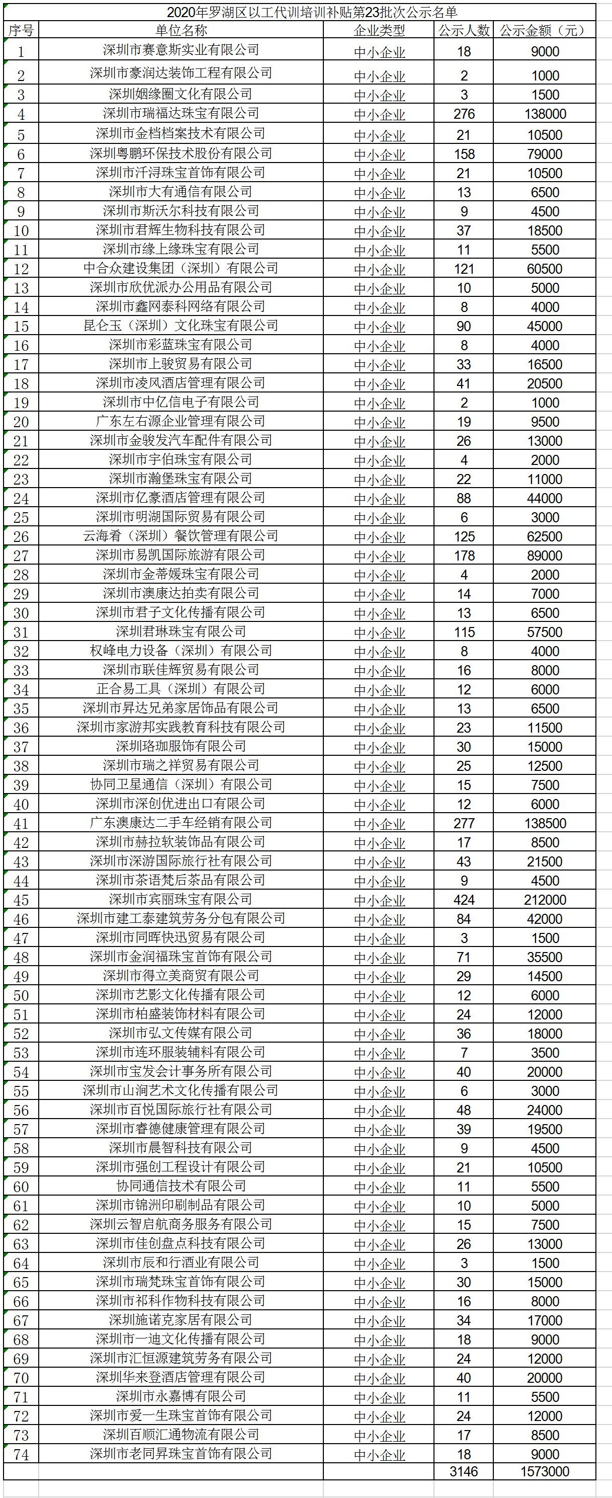 2020年深圳市羅湖區(qū)以工代訓(xùn)培訓(xùn)補貼第23批次公示名單.jpg